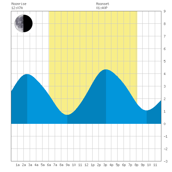 south Upshur Neck tide chart for Saturday, July 31, 2021