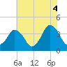 south Upshur Neck tide chart for Sunday, July 4, 2021