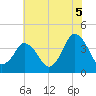 south Upshur Neck tide chart for Monday, July 5, 2021
