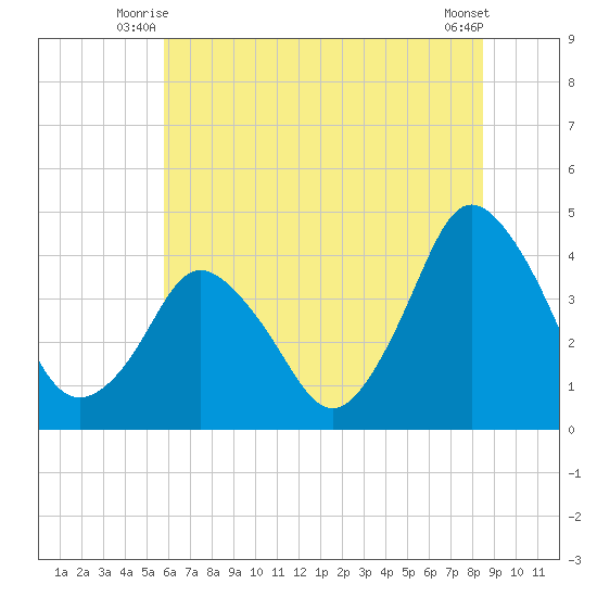 south Upshur Neck tide chart for Wednesday, July 7, 2021