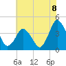 south Upshur Neck tide chart for Thursday, July 8, 2021