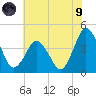 south Upshur Neck tide chart for Friday, July 9, 2021