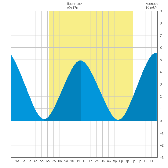 south Upshur Neck tide chart for Wednesday, August 11, 2021