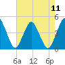 south Upshur Neck tide chart for Wednesday, August 11, 2021