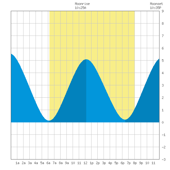 south Upshur Neck tide chart for Thursday, August 12, 2021