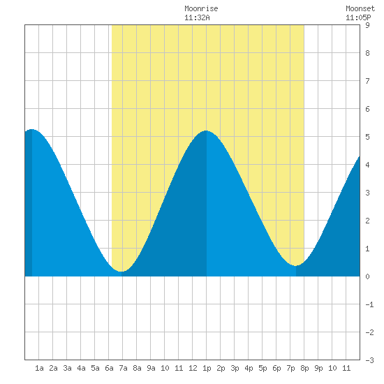 south Upshur Neck tide chart for Friday, August 13, 2021