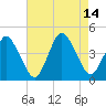 south Upshur Neck tide chart for Saturday, August 14, 2021