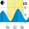 south Upshur Neck tide chart for Sunday, August 15, 2021