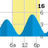 south Upshur Neck tide chart for Monday, August 16, 2021