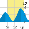 south Upshur Neck tide chart for Tuesday, August 17, 2021