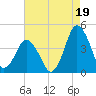 south Upshur Neck tide chart for Thursday, August 19, 2021
