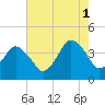 south Upshur Neck tide chart for Sunday, August 1, 2021