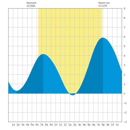 south Upshur Neck tide chart for Friday, August 20, 2021