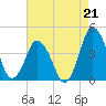 south Upshur Neck tide chart for Saturday, August 21, 2021