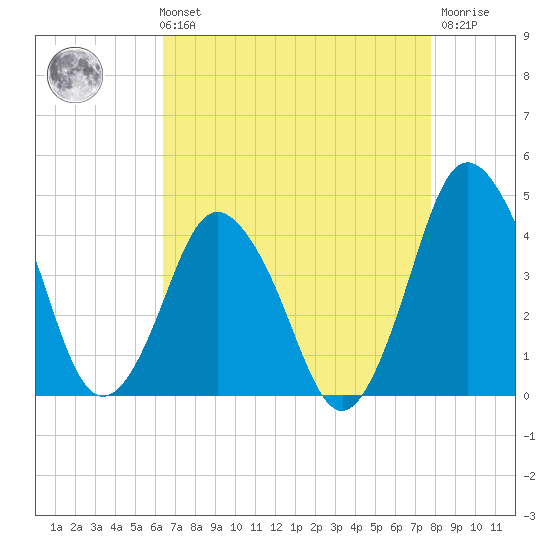 south Upshur Neck tide chart for Sunday, August 22, 2021