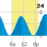 south Upshur Neck tide chart for Tuesday, August 24, 2021