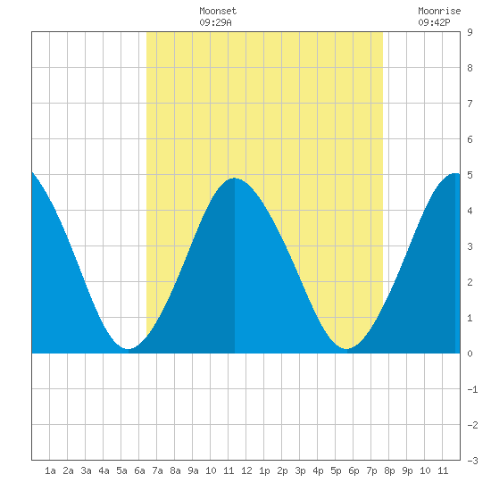 south Upshur Neck tide chart for Wednesday, August 25, 2021