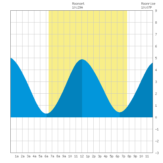south Upshur Neck tide chart for Thursday, August 26, 2021