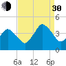 south Upshur Neck tide chart for Monday, August 30, 2021