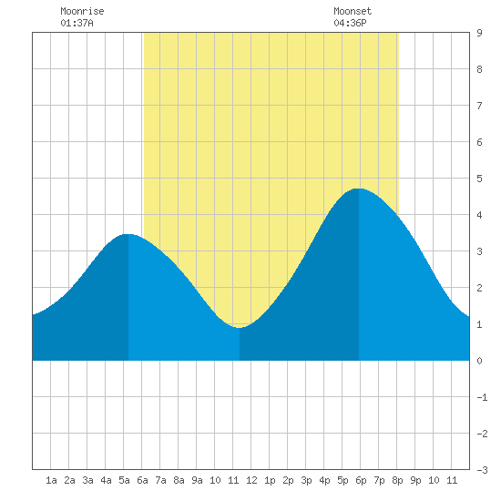 south Upshur Neck tide chart for Tuesday, August 3, 2021