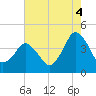 south Upshur Neck tide chart for Wednesday, August 4, 2021