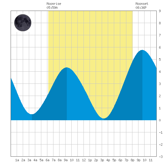 south Upshur Neck tide chart for Sunday, August 8, 2021