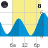 south Upshur Neck tide chart for Sunday, August 8, 2021