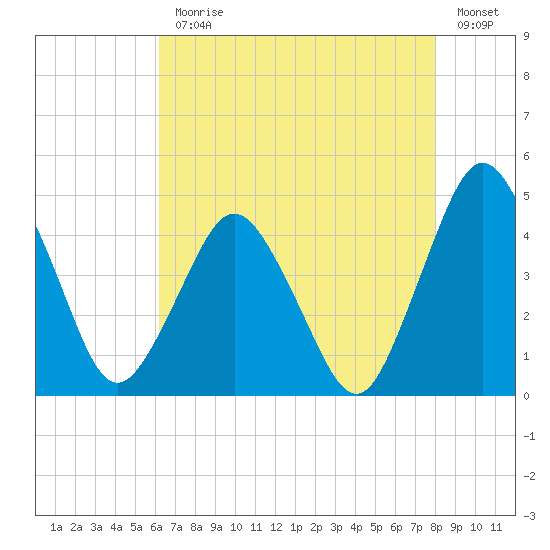 south Upshur Neck tide chart for Monday, August 9, 2021