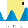south Upshur Neck tide chart for Monday, August 9, 2021