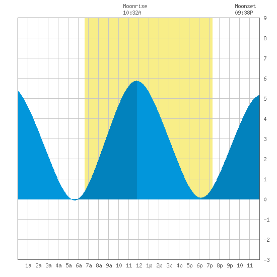 south Upshur Neck tide chart for Friday, September 10, 2021