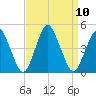 south Upshur Neck tide chart for Friday, September 10, 2021