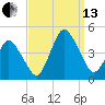 south Upshur Neck tide chart for Monday, September 13, 2021