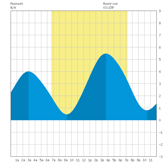 south Upshur Neck tide chart for Tuesday, September 14, 2021
