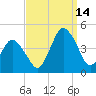 south Upshur Neck tide chart for Tuesday, September 14, 2021