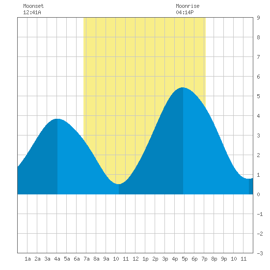 south Upshur Neck tide chart for Wednesday, September 15, 2021