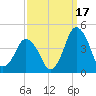 south Upshur Neck tide chart for Friday, September 17, 2021
