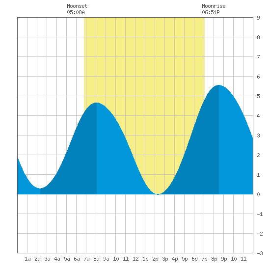 south Upshur Neck tide chart for Sunday, September 19, 2021