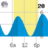 south Upshur Neck tide chart for Monday, September 20, 2021