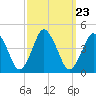 south Upshur Neck tide chart for Thursday, September 23, 2021