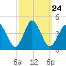 south Upshur Neck tide chart for Friday, September 24, 2021
