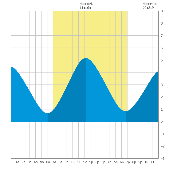 south Upshur Neck tide chart for Saturday, September 25, 2021