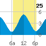 south Upshur Neck tide chart for Saturday, September 25, 2021