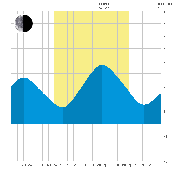 south Upshur Neck tide chart for Tuesday, September 28, 2021