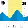 south Upshur Neck tide chart for Tuesday, September 28, 2021