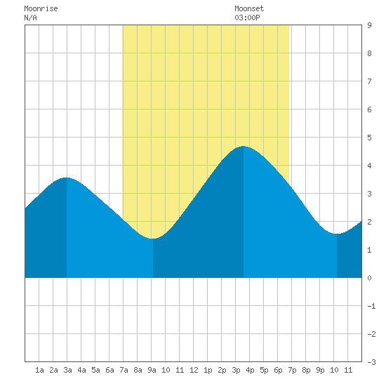 south Upshur Neck tide chart for Wednesday, September 29, 2021