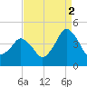 south Upshur Neck tide chart for Thursday, September 2, 2021