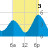 south Upshur Neck tide chart for Friday, September 3, 2021