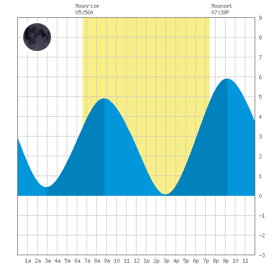 south Upshur Neck tide chart for Monday, September 6, 2021