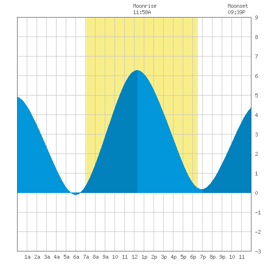 south Upshur Neck tide chart for Sunday, October 10, 2021
