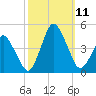 south Upshur Neck tide chart for Monday, October 11, 2021